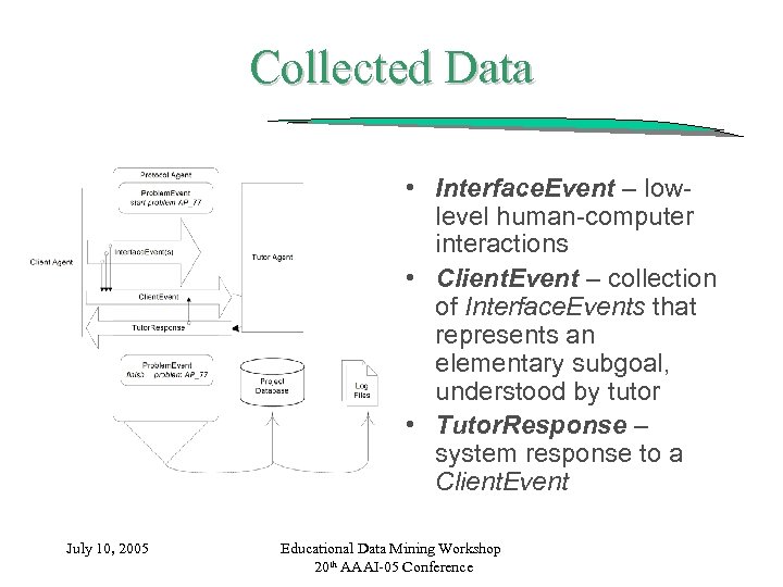 Collected Data • Interface. Event – lowlevel human-computer interactions • Client. Event – collection