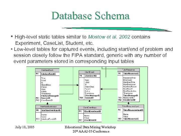Database Schema • High-level static tables similar to Mostow et al. 2002 contains Experiment,