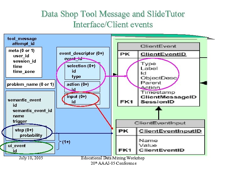 Data Shop Tool Message and Slide. Tutor Interface/Client events tool_message attempt_id meta (0 or