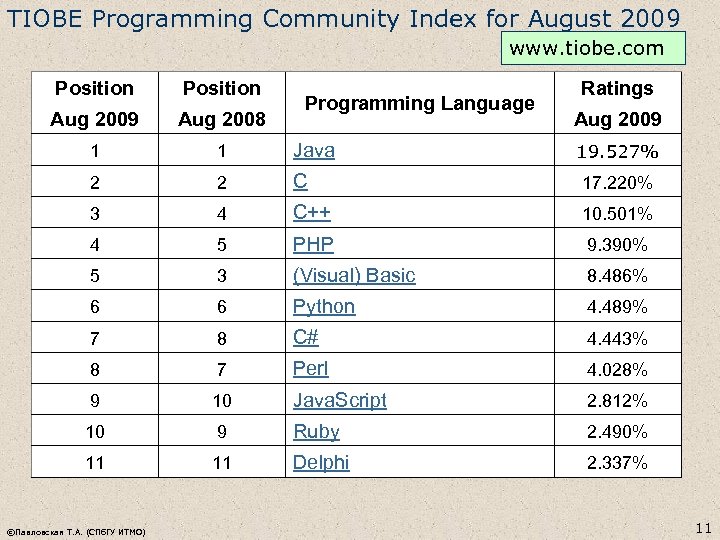 TIOBE Programming Community Index for August 2009 www. tiobe. com Position Aug 2009 Aug