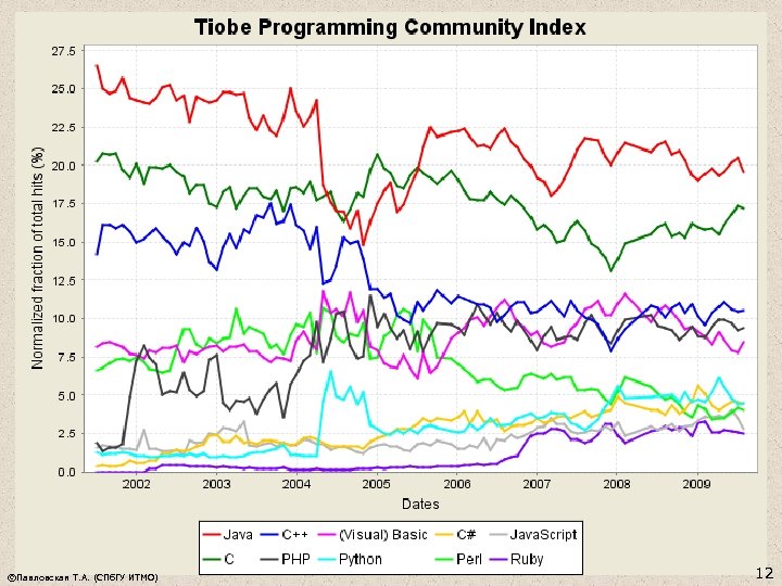 ©Павловская Т. А. (СПб. ГУ ИТМО) 12 
