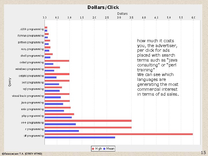 how much it costs you, the advertiser, per click for ads placed with search