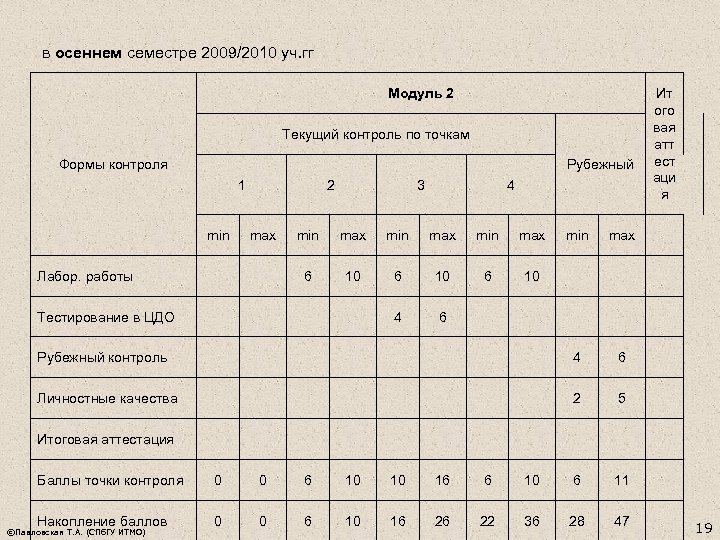  в осеннем семестре 2009/2010 уч. гг Модуль 2 Текущий контроль по точкам Рубежный