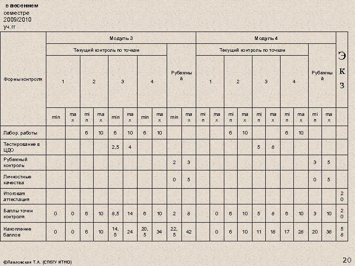  в весеннем семестре 2009/2010 уч. гг Модуль 3 Модуль 4 Текущий контроль по
