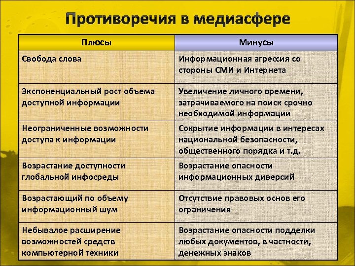 Плюсы Минусы Свобода слова Информационная агрессия со стороны СМИ и Интернета Экспоненциальный рост объема