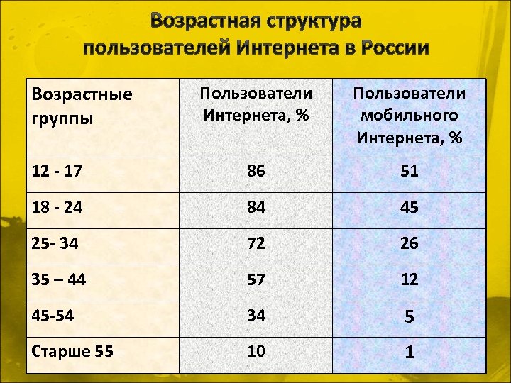 Возрастные группы Пользователи Интернета, % Пользователи мобильного Интернета, % 12 - 17 86 51