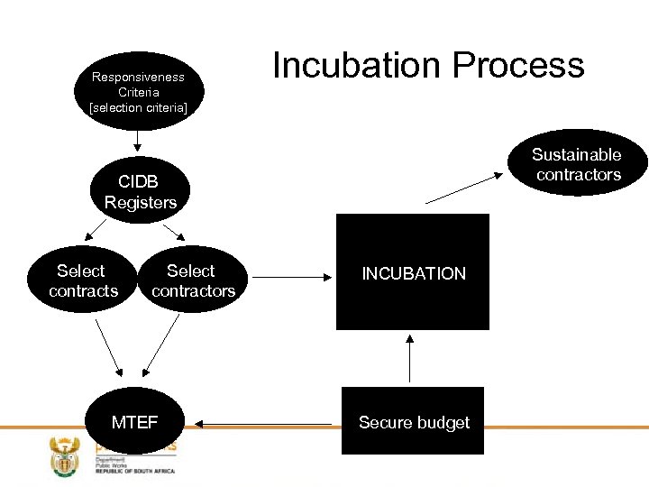 Responsiveness Criteria [selection criteria] Incubation Process Sustainable contractors CIDB Registers Select contractors MTEF INCUBATION