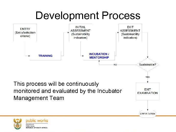 Development Process This process will be continuously monitored and evaluated by the Incubator Management