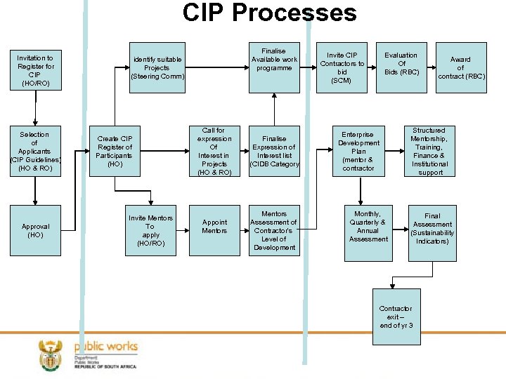 CIP Processes Stage 1 Invitation to Register for CIP (HO/RO) Selection of Applicants (CIP