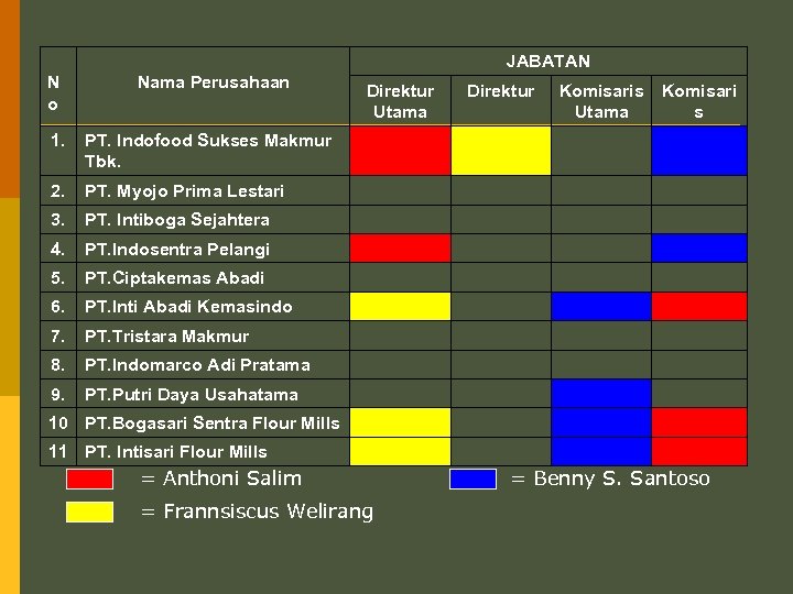 JABATAN N o Nama Perusahaan 1. PT. Indofood Sukses Makmur Tbk. 2. PT. Myojo