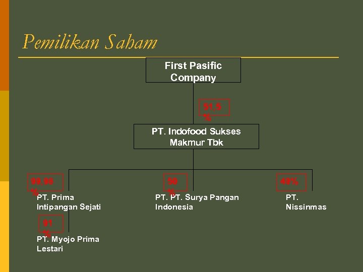 Pemilikan Saham First Pasific Company 51, 5 % PT. Indofood Sukses Makmur Tbk 99,
