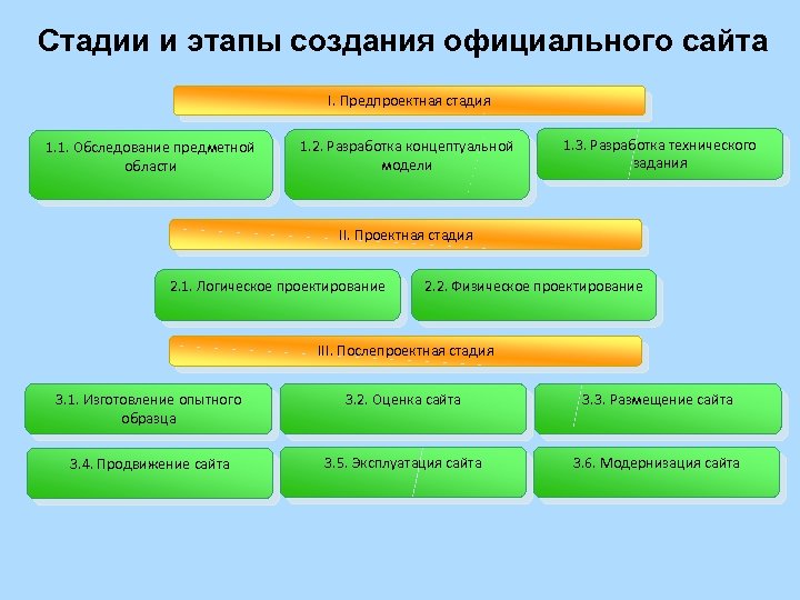 Стадии и этапы создания официального сайта I. Предпроектная стадия 1. 1. Обследование предметной области