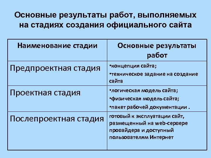 Основные результаты работ, выполняемых на стадиях создания официального сайта Наименование стадии Основные результаты работ
