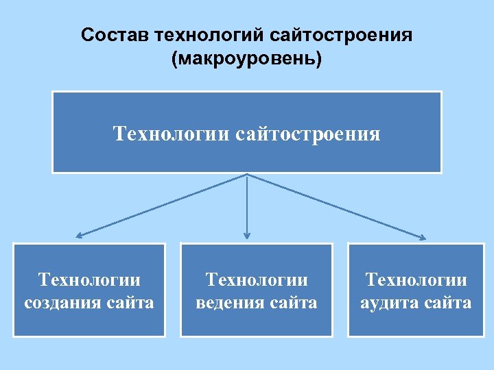 Состав технологий сайтостроения (макроуровень) Технологии сайтостроения Технологии создания сайта Технологии ведения сайта Технологии аудита