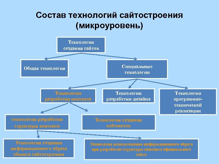 Состав технологий сайтостроения (микроуровень) Технологии создания сайтов Специальные технологии Общая технология Технологии разработки контента