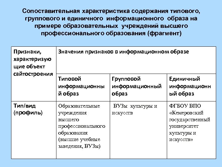 Сопоставительная характеристика содержания типового, группового и единичного информационного образа на примере образовательных учреждений высшего