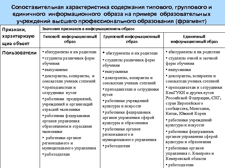 Сопоставительная характеристика содержания типового, группового и единичного информационного образа на примере образовательных учреждений высшего