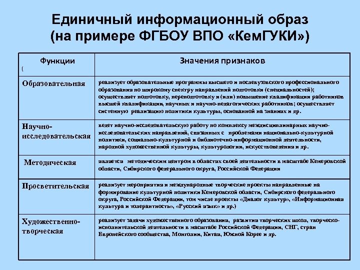Единичный информационный образ (на примере ФГБОУ ВПО «Кем. ГУКИ» ) ( Функции Значения признаков