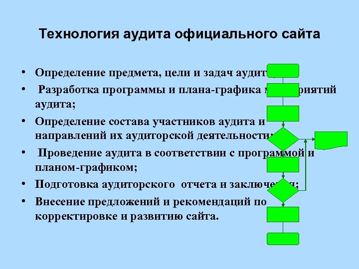 Технология аудита официального сайта • Определение предмета, цели и задач аудита; • Разработка программы