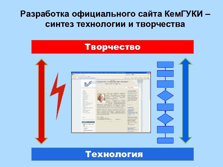 Разработка официального сайта Кем. ГУКИ – синтез технологии и творчества Творчество Технология 