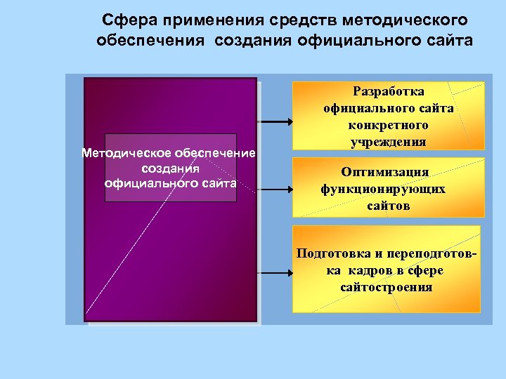 Сфера применения средств методического обеспечения создания официального сайта Методическое обеспечение создания официального сайта Разработка