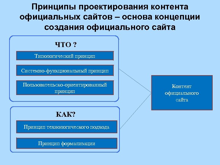 Принципы проектирования контента официальных сайтов – основа концепции создания официального сайта ЧТО ? Типологический