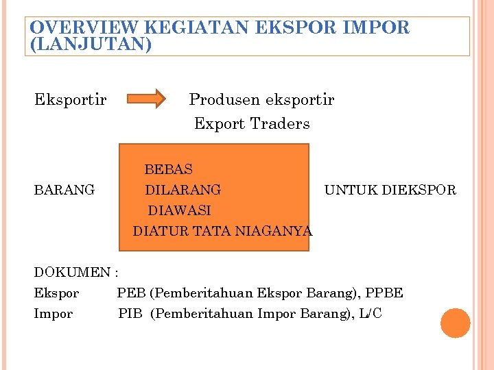 OVERVIEW KEGIATAN EKSPOR IMPOR (LANJUTAN) Eksportir BARANG Produsen eksportir Export Traders BEBAS DILARANG UNTUK