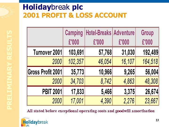 Holidaybreak plc PRELIMINARY RESULTS 2001 PROFIT & LOSS ACCOUNT All stated before exceptional operating