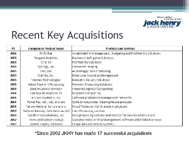 Recent Key Acquisitions *Since 2002 JKHY has made 17 successful acquisitions 