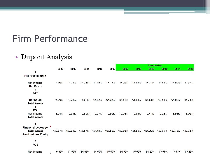 Firm Performance • Dupont Analysis 