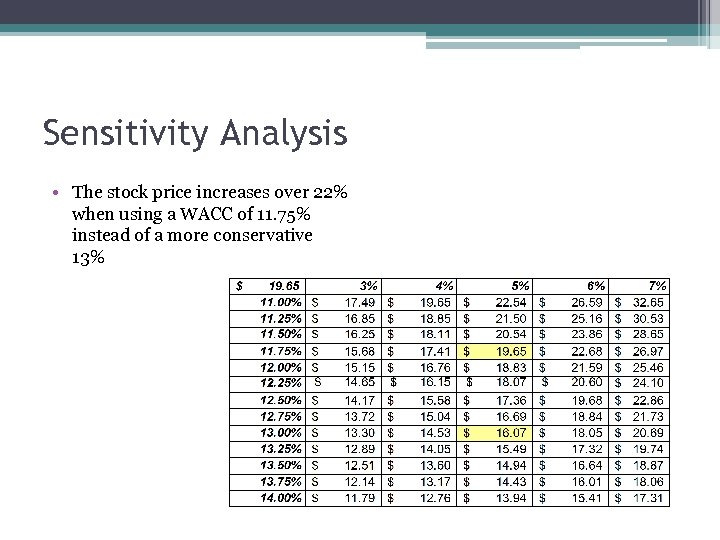 Sensitivity Analysis • The stock price increases over 22% when using a WACC of