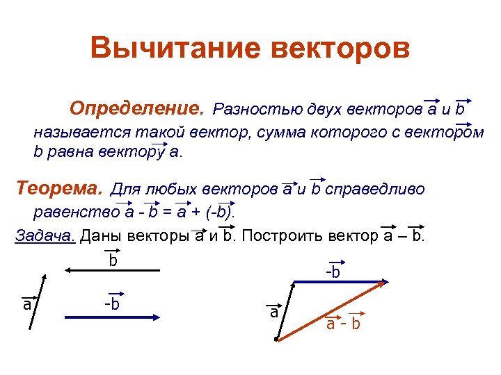 Вычитание векторов Определение. Разностью двух векторов а и b называется такой вектор, сумма которого