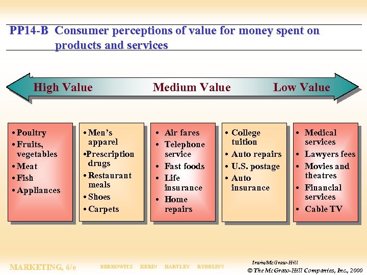 PP 14 -B Consumer perceptions of value for money spent on products and services