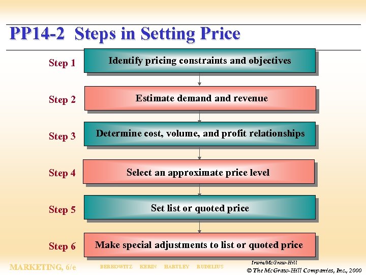 PP 14 -2 Steps in Setting Price Step 1 Identify pricing constraints and objectives