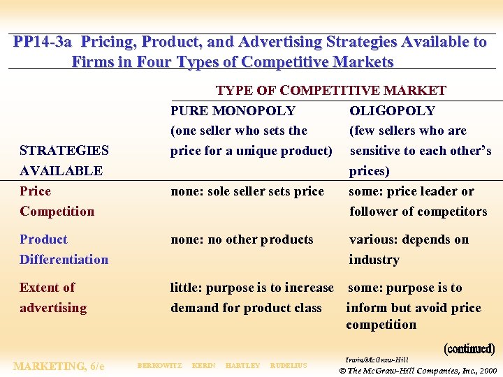 PP 14 -3 a Pricing, Product, and Advertising Strategies Available to Firms in Four