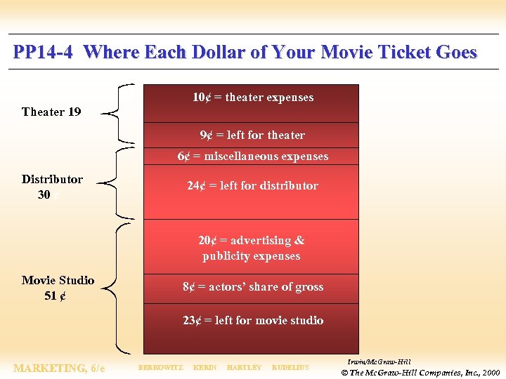 PP 14 -4 Where Each Dollar of Your Movie Ticket Goes 10¢ = theater