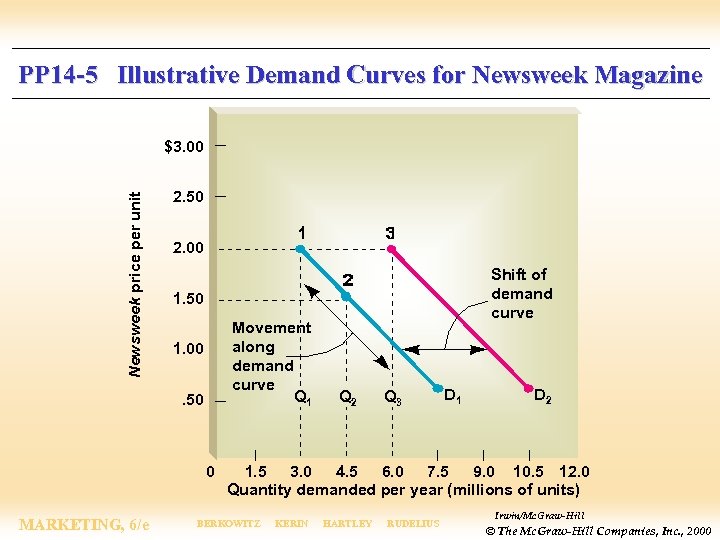 PP 14 -5 Illustrative Demand Curves for Newsweek Magazine Newsweek price per unit $3.