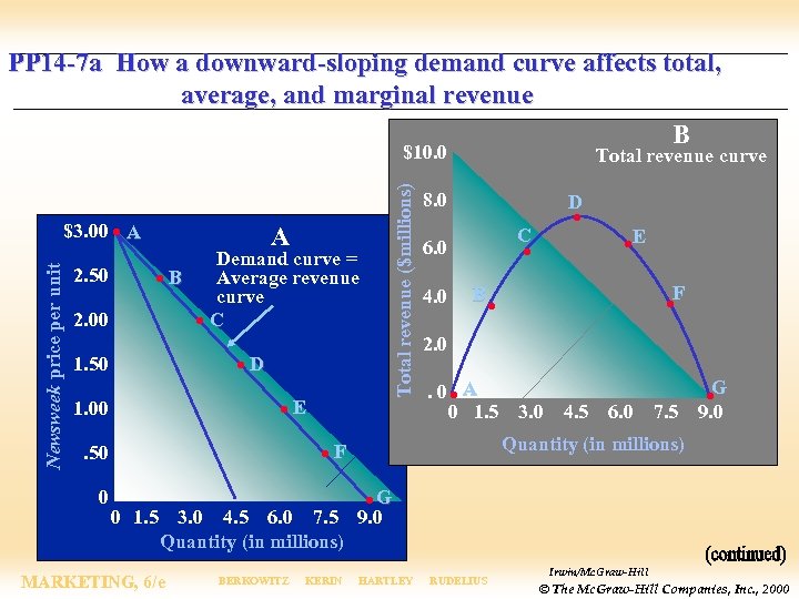 PP 14 -7 a How a downward-sloping demand curve affects total, average, and marginal