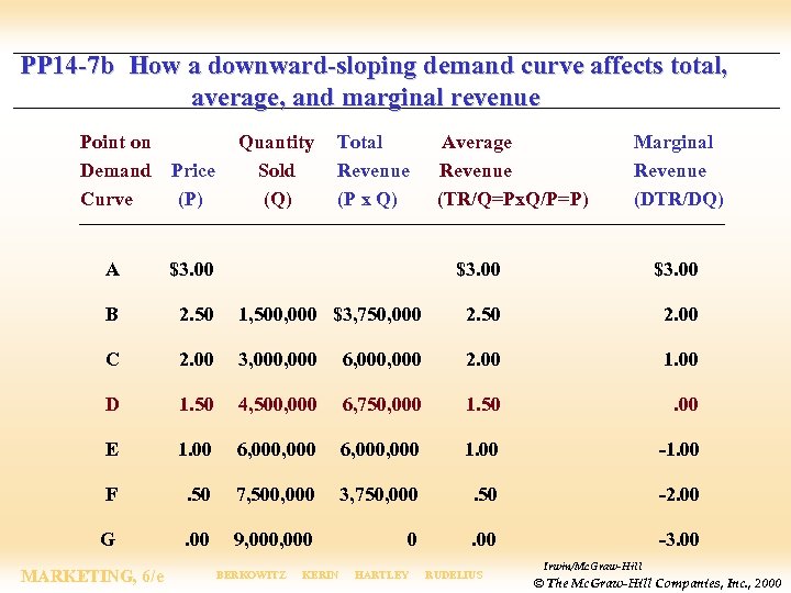 PP 14 -7 b How a downward-sloping demand curve affects total, average, and marginal
