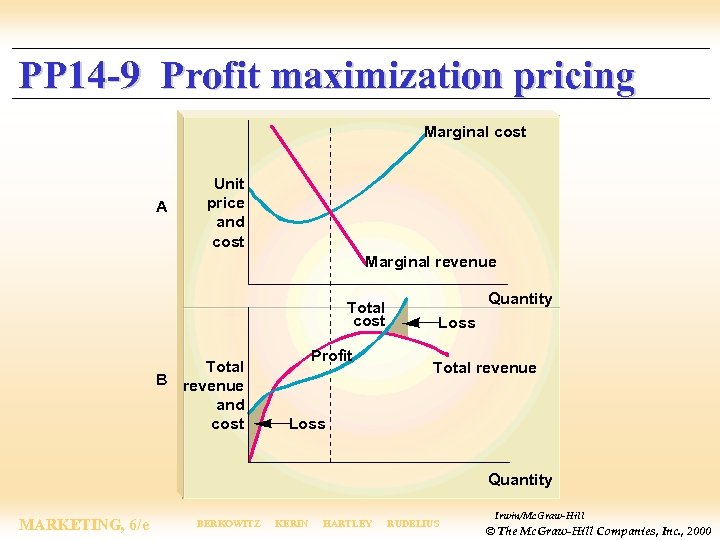 PP 14 -9 Profit maximization pricing Marginal cost A Unit price and cost Marginal