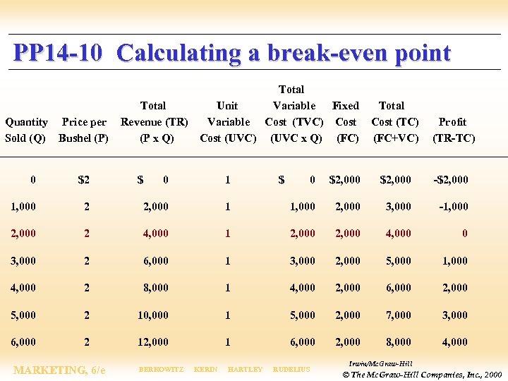PP 14 -10 Calculating a break-even point Quantity Price per Sold (Q) Bushel (P)