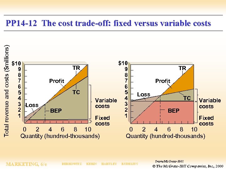 Total revenue and costs ($millions) PP 14 -12 The cost trade-off: fixed versus variable