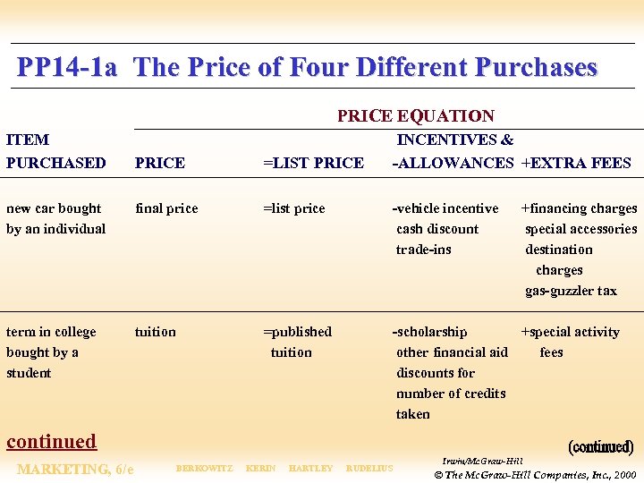 PP 14 -1 a The Price of Four Different Purchases PRICE EQUATION ITEM PURCHASED
