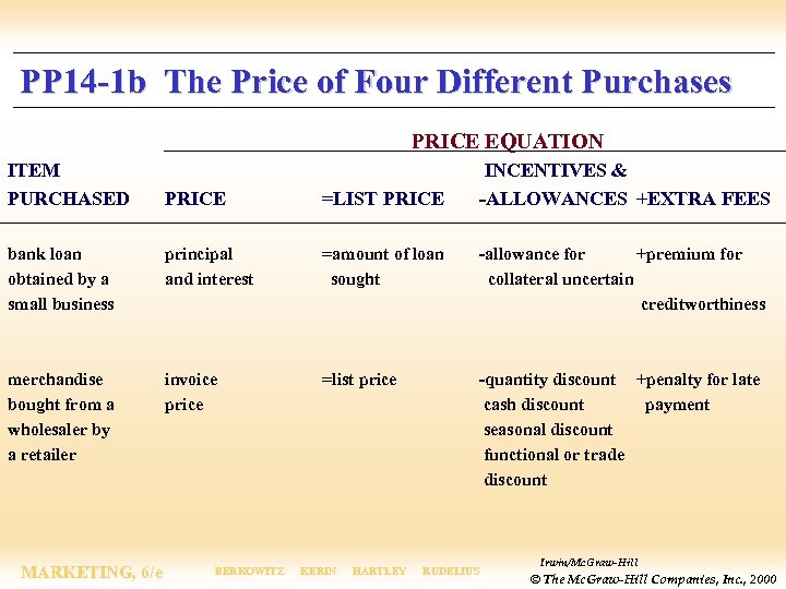 PP 14 -1 b The Price of Four Different Purchases PRICE EQUATION ITEM PURCHASED