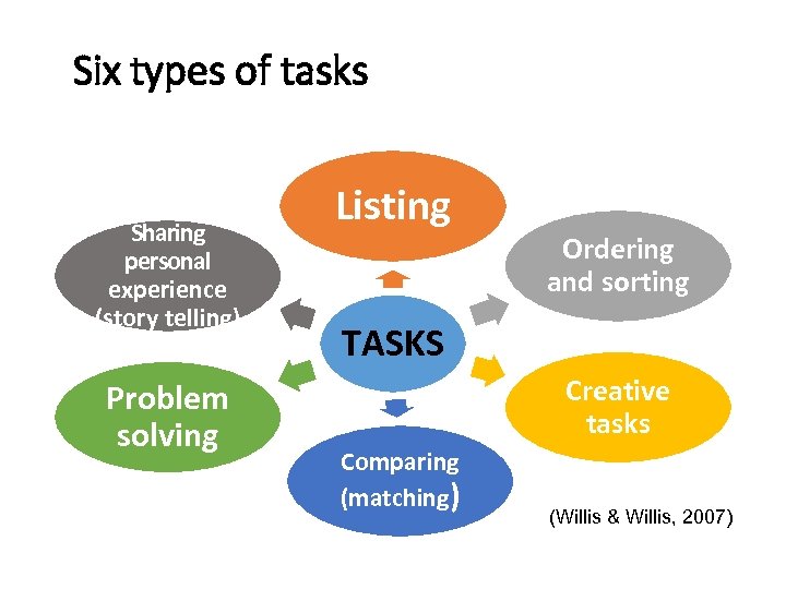 Six types of tasks Sharing personal experience (story telling) Problem solving Listing Ordering and