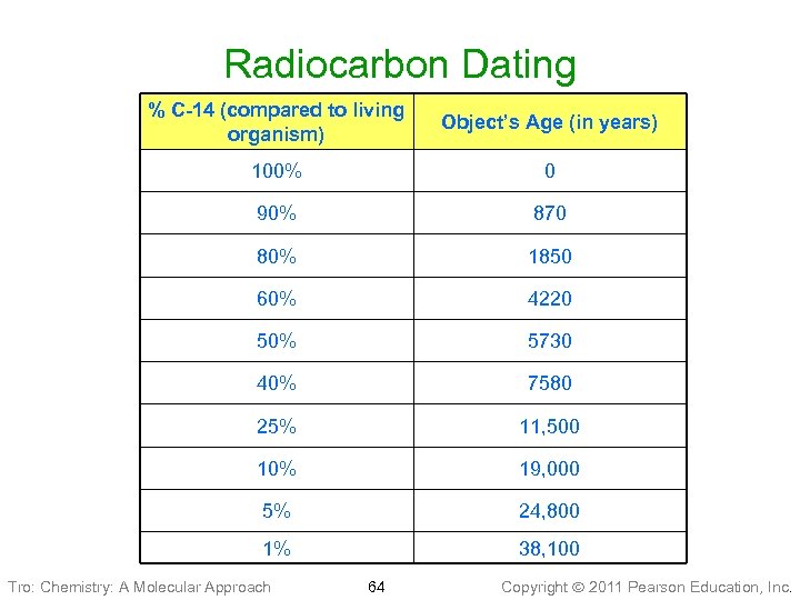 Radiocarbon Dating % C-14 (compared to living organism) Object’s Age (in years) 100% 0