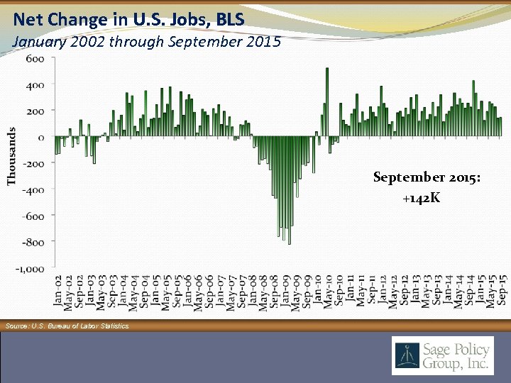 Net Change in U. S. Jobs, BLS January 2002 through September 2015: +142 K