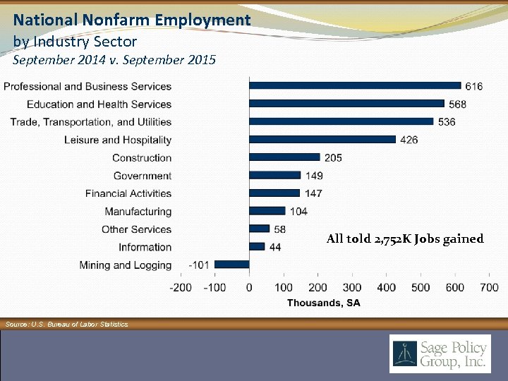 National Nonfarm Employment by Industry Sector September 2014 v. September 2015 All told 2,