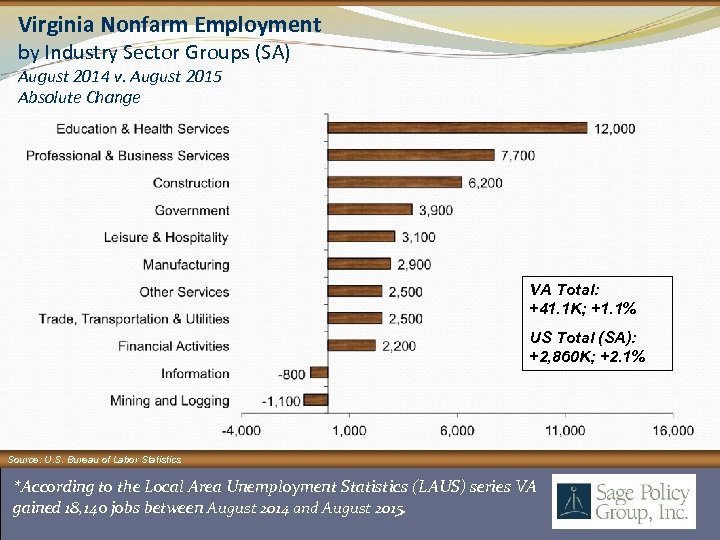 Virginia Nonfarm Employment by Industry Sector Groups (SA) August 2014 v. August 2015 Absolute