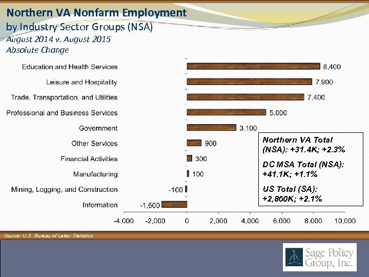 Northern VA Nonfarm Employment by Industry Sector Groups (NSA) August 2014 v. August 2015